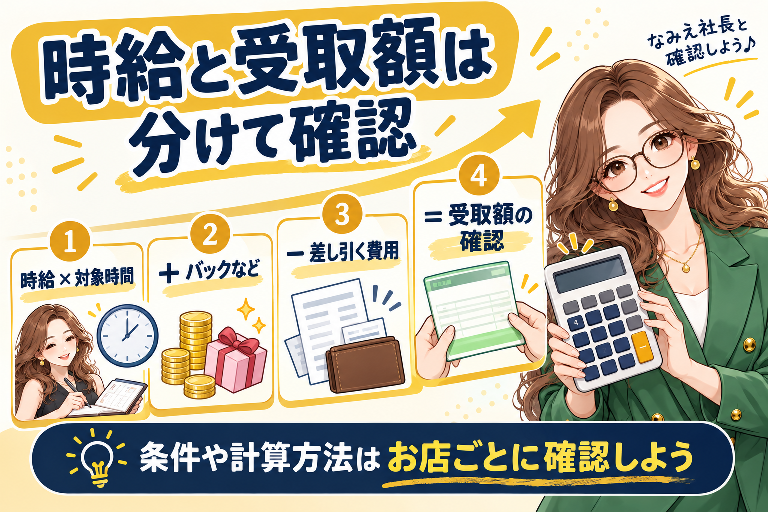 時給と受取額は 分けて確認。時給 × 対象時間、+ バックなど、− 差し引く費用、= 受取額の確認。条件や計算方法はお店ごとに確認しよう